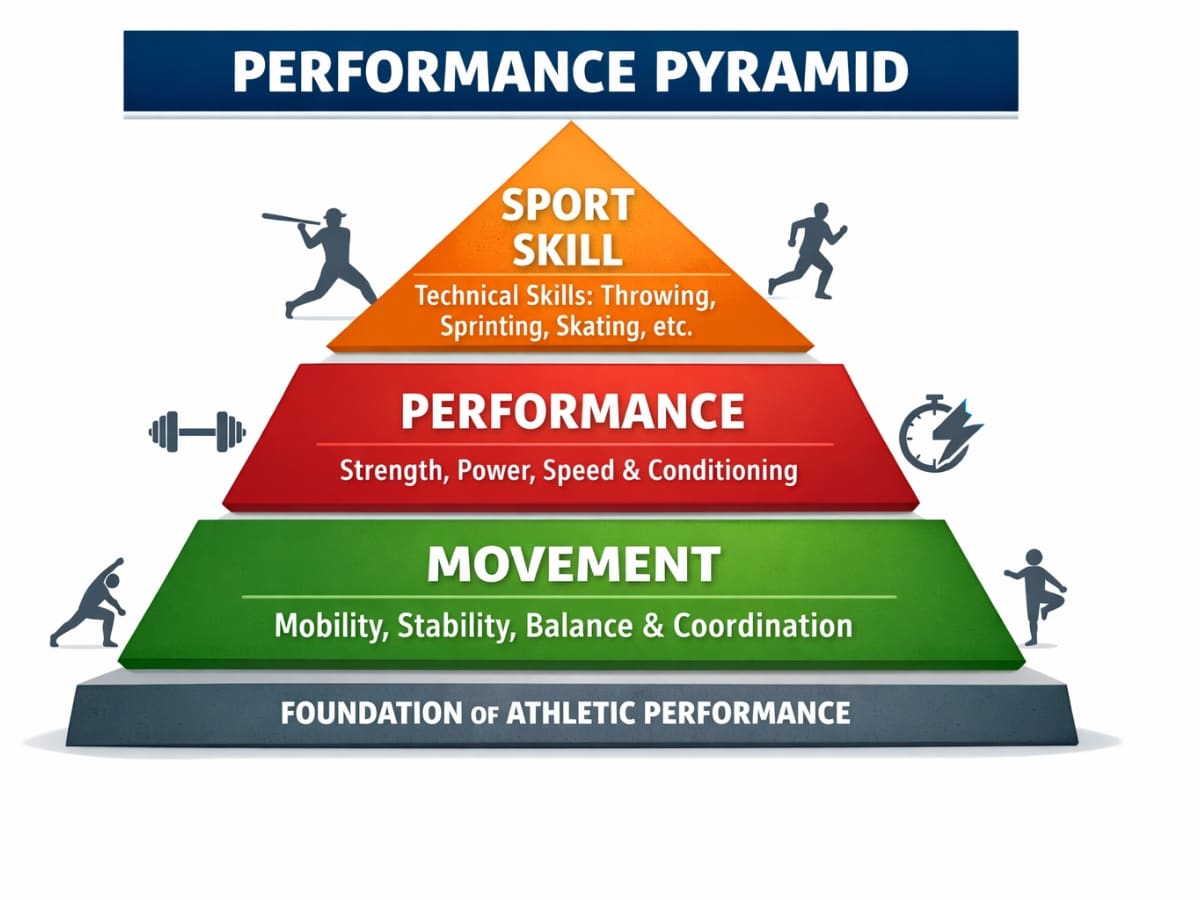 Diagram of Performance Pyramid